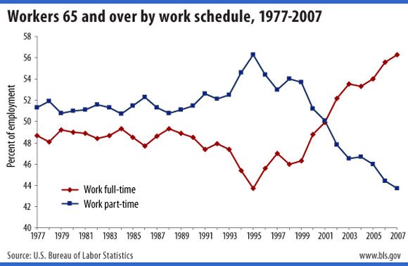 Since the mid-1990s there has been a dramatic shift in the part-time versus full-time status of the older workforce. The ratio of part-time to full-time employment among older workers was relatively steady from 1977 through 1990. Between 1990 and 1995, part-time work among older workers began trending upward with a corresponding decline in full-time employment. But after 1995, that trend began a marked reversal with full-time employment rising sharply. Between 1995 and 2007, the number of older workers on full-time work schedules nearly doubled while the number working part-time rose just 19 percent. As a result, full-timers now account for a majority among older workers: 56 percent in 2007, up from 44 percent in 1995.