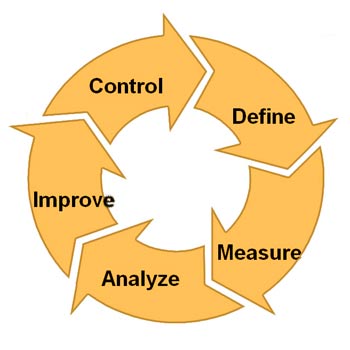 Small Business Consulting | DMAIC | Quotidian | Six Sigma