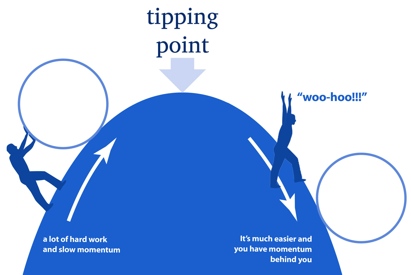 the tipping point is the moment at which "an idea, trend, or social be...